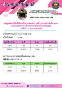 ประชาสัมพันธ์ ข้อมูลผู้มาใช้สิทธิเลือกตั้งนายกองค์การบริหารส่วนตำบลเมืองเดชและสมาชิกสภาองค์การบริหารส่วนตำบลเมืองเดช ในวันที่ 11 มกราคม 2569